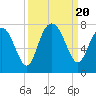 Tide chart for Vernon View, Burnside River, Georgia on 2023/09/20