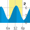Tide chart for Vernon View, Burnside River, Georgia on 2024/01/2