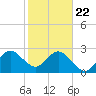 Tide chart for ocean, Vero Beach, Florida on 2021/01/22