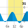Tide chart for ocean, Vero Beach, Florida on 2021/03/31