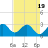 Tide chart for ocean, Vero Beach, Florida on 2021/04/19