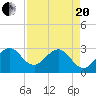 Tide chart for ocean, Vero Beach, Florida on 2021/04/20