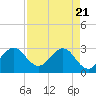 Tide chart for ocean, Vero Beach, Florida on 2021/04/21