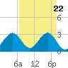 Tide chart for ocean, Vero Beach, Florida on 2021/04/22