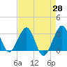 Tide chart for ocean, Vero Beach, Florida on 2021/04/28