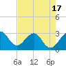 Tide chart for ocean, Vero Beach, Florida on 2021/05/17