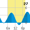 Tide chart for ocean, Vero Beach, Florida on 2021/05/27