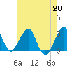 Tide chart for ocean, Vero Beach, Florida on 2021/05/28