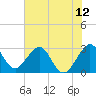Tide chart for ocean, Vero Beach, Florida on 2021/06/12