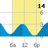 Tide chart for ocean, Vero Beach, Florida on 2021/06/14
