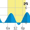 Tide chart for ocean, Vero Beach, Florida on 2021/06/25