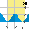 Tide chart for ocean, Vero Beach, Florida on 2021/06/29