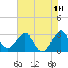 Tide chart for ocean, Vero Beach, Florida on 2021/07/10