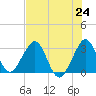 Tide chart for ocean, Vero Beach, Florida on 2021/07/24