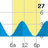 Tide chart for ocean, Vero Beach, Florida on 2021/07/27