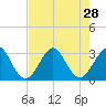 Tide chart for ocean, Vero Beach, Florida on 2021/07/28