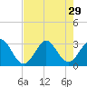 Tide chart for ocean, Vero Beach, Florida on 2021/07/29