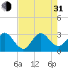 Tide chart for ocean, Vero Beach, Florida on 2021/07/31