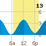 Tide chart for ocean, Vero Beach, Florida on 2021/08/13