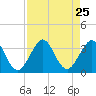 Tide chart for ocean, Vero Beach, Florida on 2021/08/25