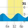 Tide chart for ocean, Vero Beach, Florida on 2021/08/31