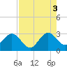 Tide chart for ocean, Vero Beach, Florida on 2021/08/3