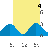 Tide chart for ocean, Vero Beach, Florida on 2021/08/4
