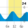 Tide chart for ocean, Vero Beach, Florida on 2021/10/24