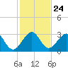 Tide chart for ocean, Vero Beach, Florida on 2021/12/24