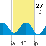 Tide chart for ocean, Vero Beach, Florida on 2021/12/27