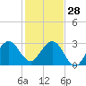 Tide chart for ocean, Vero Beach, Florida on 2021/12/28