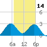 Tide chart for Vero Beach (ocean), florida on 2022/01/14