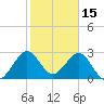 Tide chart for Vero Beach (ocean), florida on 2022/01/15