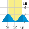 Tide chart for Vero Beach (ocean), florida on 2022/01/16