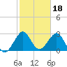 Tide chart for Vero Beach (ocean), florida on 2022/01/18
