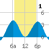 Tide chart for Vero Beach (ocean), florida on 2022/01/1