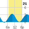Tide chart for Vero Beach (ocean), florida on 2022/01/21