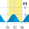 Tide chart for Vero Beach (ocean), florida on 2022/01/23