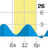 Tide chart for Vero Beach (ocean), florida on 2022/01/26