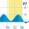 Tide chart for Vero Beach (ocean), florida on 2022/01/27