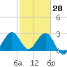 Tide chart for Vero Beach (ocean), florida on 2022/01/28