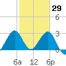 Tide chart for Vero Beach (ocean), florida on 2022/01/29