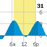 Tide chart for Vero Beach (ocean), florida on 2022/01/31