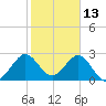 Tide chart for ocean, Vero Beach, Florida on 2022/02/13