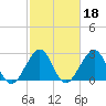 Tide chart for ocean, Vero Beach, Florida on 2022/02/18