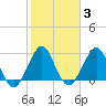 Tide chart for ocean, Vero Beach, Florida on 2022/02/3