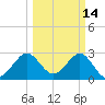 Tide chart for ocean, Vero Beach, Florida on 2022/03/14