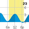 Tide chart for ocean, Vero Beach, Florida on 2022/03/23