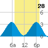 Tide chart for ocean, Vero Beach, Florida on 2022/03/28