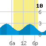 Tide chart for ocean, Vero Beach, Florida on 2022/04/10